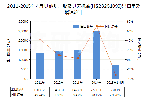 2011-2015年4月其他肼、胲及其無(wú)機(jī)鹽(HS28251090)出口量及增速統(tǒng)計(jì)